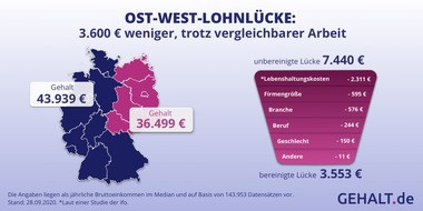 Gehalt.de: Ost- und West-Gehälter: gleiche Bedingungen, 3.600 Euro weniger Gehalt