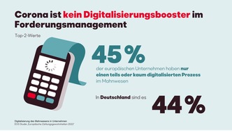 EOS Holding GmbH: EOS Studie: Digitalisierung des Forderungsmanagements kommt auch in Deutschland nur schleppend voran