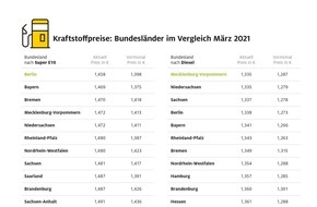 ADAC: Thüringer tanken am teuersten / Benzin in Berlin am günstigsten / Dieselfahrer zahlen in Mecklenburg-Vorpommern und Niedersachsen am wenigsten