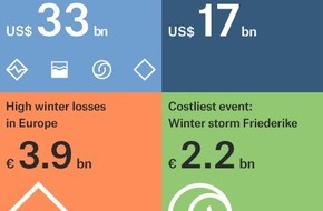 Munich Re: Munich Re Figures Show Fewer Severe Natural Disasters in the First Half of the Year