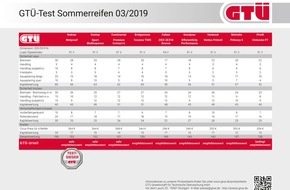 GTÜ Gesellschaft für Technische Überwachung mbH: GTÜ-Test: Sommerreifen für Kompaktwagen