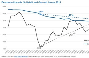 CHECK24 GmbH: Heizölpreis auf Dreijahreshoch, Gaspreise sinken weiter