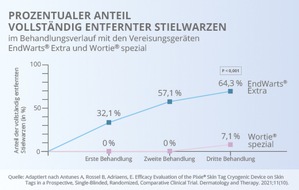 Mylan Germany GmbH (A Viatris Company): Pressedienst: Selbstbehandlung von Stielwarzen – EndWarts Extra ermöglicht die kälteste und wissenschaftlich belegt effektivste Vereisung von Stielwarzen zu Hause