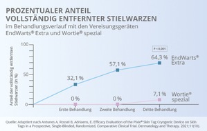 Mylan Germany GmbH (A Viatris Company): Pressedienst: Selbstbehandlung von Stielwarzen – EndWarts Extra ermöglicht die kälteste und wissenschaftlich belegt effektivste Vereisung von Stielwarzen zu Hause