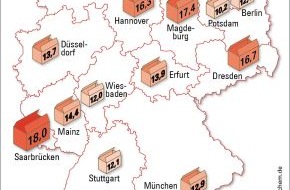 Techem GmbH: Wohnsitz wechsel' dich/ Mobilität in Landeshauptstädten sehr unterschiedlich (mit Bild)