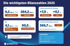 die Bayerische: Die Bayerische st&auml;rkt Ertragskraft und Eigenkapital: Deutlicher Gewinnsprung bei Konzernmutter BY und Komposittochter BA