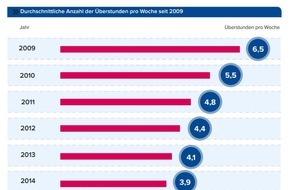 Gehalt.de: Arbeitszeitmonitor 2019 / Ein Drittel der Fachkräfte arbeitet über ein Jahr umsonst