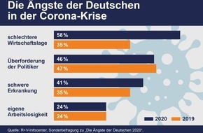 R+V Infocenter: R+V: Die Ängste der Deutschen in der Corona-Krise