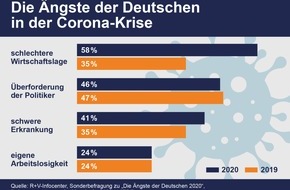 R+V Infocenter: R+V: Die Ängste der Deutschen in der Corona-Krise