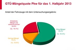 GTÜ Gesellschaft für Technische Überwachung mbH: GTÜ-Mängelreport 1. Halbjahr 2013 (BILD)