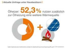 IWO Institut für Wärme und Mobilität e.V.: Hausbesitzer kombinieren verschiedene Wärmequellen / GfK-Umfrage zu Heizungen