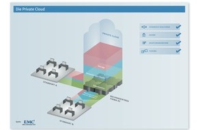 EMC Deutschland GmbH: Cloud Computing - Die Private Cloud
