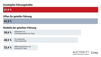 Auctority GmbH: Führungskräfte sind erschöpft / Erschöpfung stärker als beim Durchschnitt der Beschäftigten / Mehrheit offen für Arbeitsteilung bei Führungskräften / Frauen skeptischer bei geteilter Führung