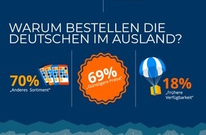 Idealo Internet GmbH: Überrascht beim Onlinekauf: Vierzig Prozent der Deutschen haben schon versehentlich im Ausland bestellt