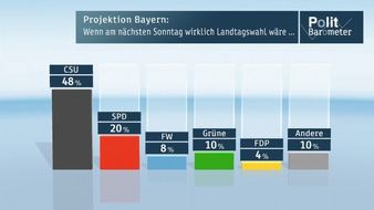 ZDF: ZDF-Politbarometer-Extra Bayern September 2013 / Absolute Mehrheit für CSU in greifbarer Nähe / FDP muss um Wiedereinzug in den Landtag bangen (BILD)