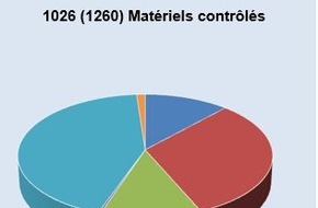 Eidgenössisches Starkstrominspektorat ESTI: ESTI: Focus sur la sécurité des matériels électriques