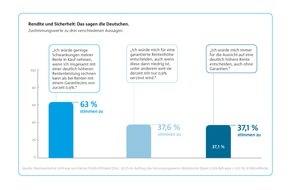 MetallRente GmbH: Umfrage: Sozialpartnerrente entspricht den Erwartungen der Deutschen an zeitgemäße Altersvorsorge