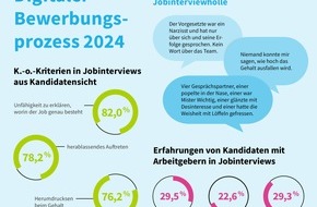 softgarden: Arbeitgeber im Jobinterview: ignorant und selbstverliebt / softgarden-Studie zeigt: Verhalten von Unternehmen gegenüber Jobsuchenden passt nicht zu Klage über den "Fachkräftemangel"