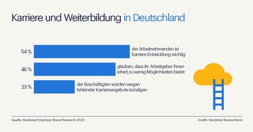 Randstad Deutschland GmbH & Co. KG: Hälfte der Arbeitnehmenden sieht wenig Entwicklungschancen im Job / Randstad Studie zur Arbeitgebermarke