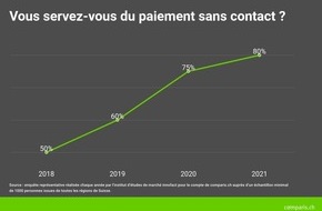 comparis.ch AG: Communiqué de presse : Crise COVID : le paiement par smartphone a le vent en poupe