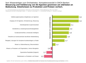 Studie: Kundenzentrierung bei Banken bleibt Projekt statt Betriebsmodell