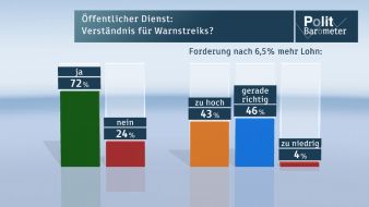 ZDF: ZDF-Politbarometer Februar 2013 / SPD und Grüne legen zu / Viel Verständnis für Streiks im Öffentlichen Dienst - Mehrheit für Sitzenbleiben (BILD)