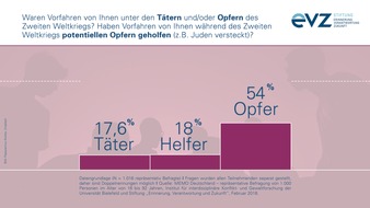 Stiftung Erinnerung, Verantwortung und Zukunft (EVZ): Trügerische Erinnerungen - Wie sich Deutschland an die NS-Zeit erinnert / Studie der Stiftung EVZ und der Universität Bielefeld untersucht Status quo der deutschen Erinnerungskultur