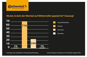 Continental Reifen GmbH: Deutschland zieht die Winterreifen auf: forsa-Umfrage von Continental zur Wechselzeit
