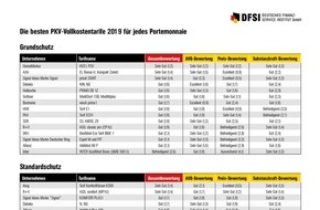DFSI - Deutsches Finanz-Service Institut GmbH: Die besten PKV-Vollkostentarife 2019 für jedes Portemonnaie