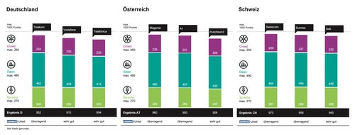 WEKA MEDIA PUBLISHING GmbH: connect Mobilfunknetztest 2022/2023: Telekom gewinnt in Deutschland, Magenta in Österreich, Swisscom in der Schweiz