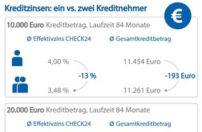 CHECK24 GmbH: Ratenkredite: Zweiter Kreditnehmer senkt Zinsen um bis zu 13 Prozent