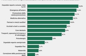 comparis.ch AG: Comunicato stampa: Assicurazioni complementari ospedaliere in caduta libera