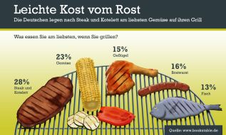 The Fork: Leichte Kost vom Rost / Bookatable-Umfrage: Die Deutschen legen nach Steak und Kotelett am liebsten Gemüse auf ihren Grill (BILD)