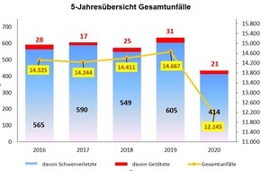 Polizeipräsidium Südosthessen - Offenbach: POL-OF: Der Verkehrsbericht 2020 liegt vor