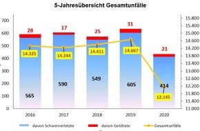 Polizeipräsidium Südosthessen: POL-OF: Der Verkehrsbericht 2020 liegt vor