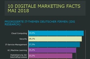 artegic AG: Infografik: 10 digitale Marketing Facts Mai 2018