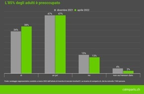 comparis.ch AG: Comunicato stampa: Sondaggio rappresentativo di Comparis sulle finanze personali aprile 2022