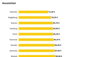 ADAC: Monatstickets verlieren gegen Deutschlandticket / ADAC Erhebung der &Ouml;PNV-Ticketpreise in 25 Gro&szlig;st&auml;dten / Unterschiede zwischen St&auml;dten erheblich