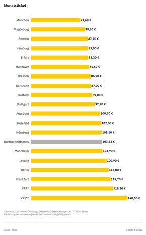 Monatstickets verlieren gegen Deutschlandticket / ADAC Erhebung der &Ouml;PNV-Ticketpreise in 25 Gro&szlig;st&auml;dten / Unterschiede zwischen St&auml;dten erheblich