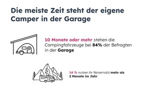 Yescapa: Neue Studie: Campingfahrzeuge stehen 10 Monate im Jahr in der Garage