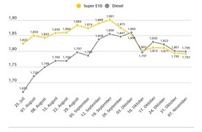 ADAC: Benzin und Diesel geringfügig billiger / Preise beider Kraftstoffsorten knapp unter der Marke von 1,80 Euro / Ölpreis deutlich gesunken, Spritpreise noch nicht