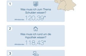 DVAG Deutsche Vermögensberatung AG: "Webcheck Finanzfragen" - Aktuelle Studie der DVAG und ibi research: Immobilienfinanzierung ist das Thema Nr. 1 für Finanzsurfer aus Niedersachsen