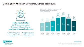 game - Verband der deutschen Games-Branche: Gaming hilft Millionen Deutschen, Stress abzubauen