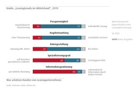 abcfinance GmbH: Studie "Leasingtrends im Mittelstand": Unternehmen wollen künftig mehr Leasing nutzen