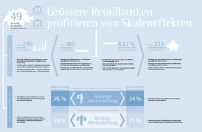 IFBC AG: IFBC Studie «Wertschaffung der Schweizer Retailbanken 2014»