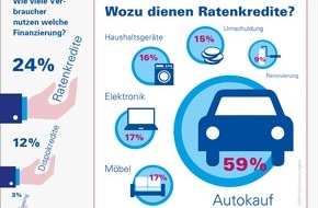 Bankenfachverband e.V.: Studie zur Kreditnutzung 2018: Verbraucher finanzieren mehr Neuwagen