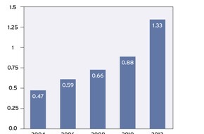 Forum Managed Care: Enquête Forum Managed Care: Chaque sixième patient est traité dans un réseau de soins