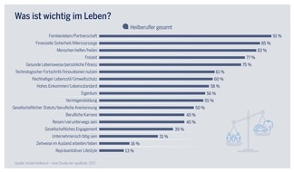 Deutsche Apotheker- und Ärztebank: apoBank befragt Heilberufler: Familienleben mit Abstand wichtiger als berufliche Karriere