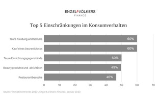 Engel & Völkers Finance: 80 Prozent der Deutschen scheuen sich vor Immobilienerwerb