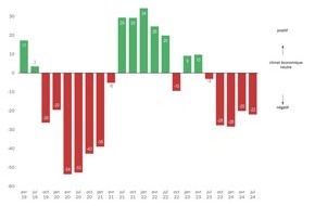 Swissmechanic Schweiz: Climat des affaires difficile dans le secteur des PME MEM: les commandes continuent de chuter et la pression sur les marges augmente